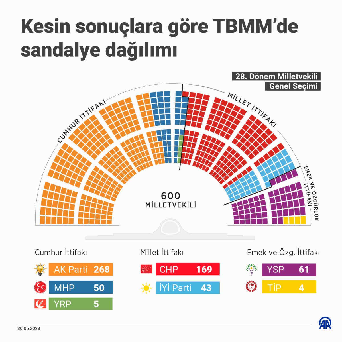 TBMM sandalye dağılımı