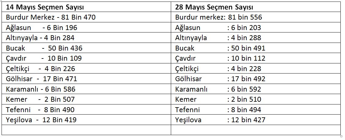 BURDUR SEÇMEN SAYILARI