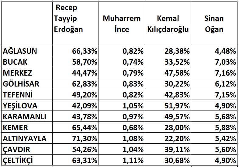 burdur cumhurbaşkanlığı oy dağılımı