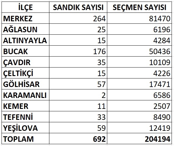 Sandık ve seçmen sayısı