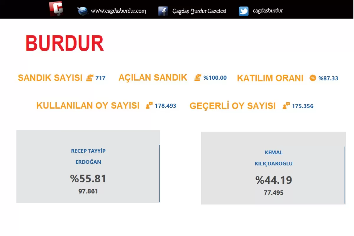 BURDUR İÇİN KESİN OLMAYAN SEÇİM SONUÇLARI