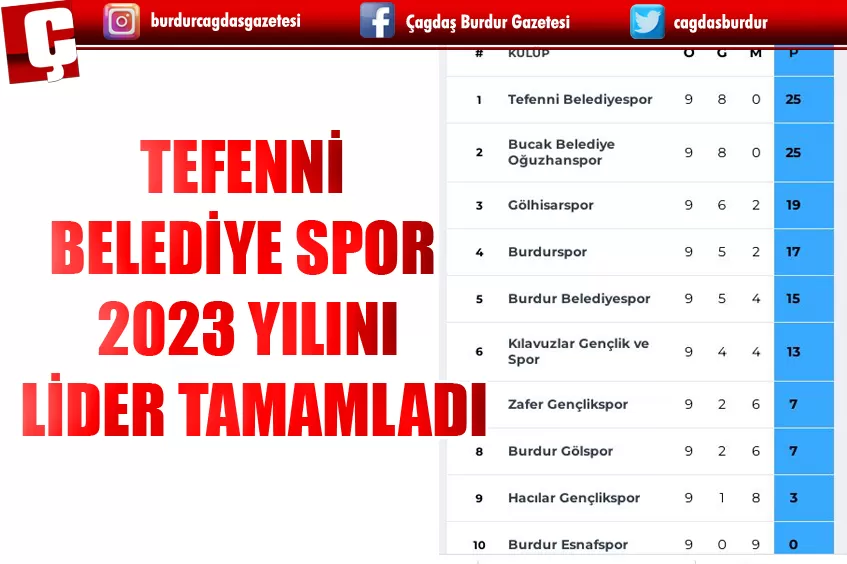 TEFENNİ BELEDİYE SPOR 2023 YILINI LİDER TAMAMLADI