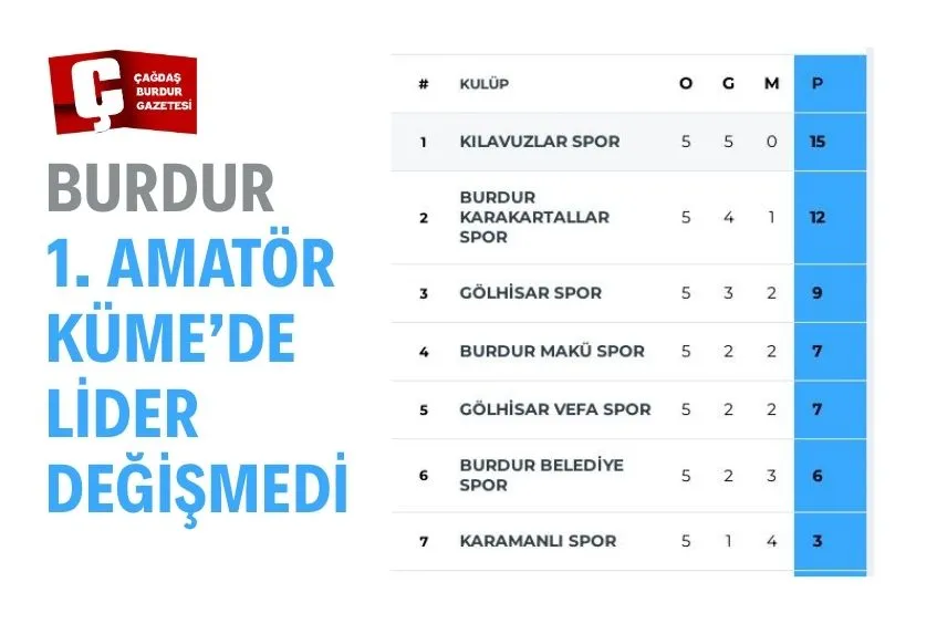 KILAVUZLAR SPOR NAMAĞLUP LİDERLİĞİNİ SÜRDÜRÜYOR
